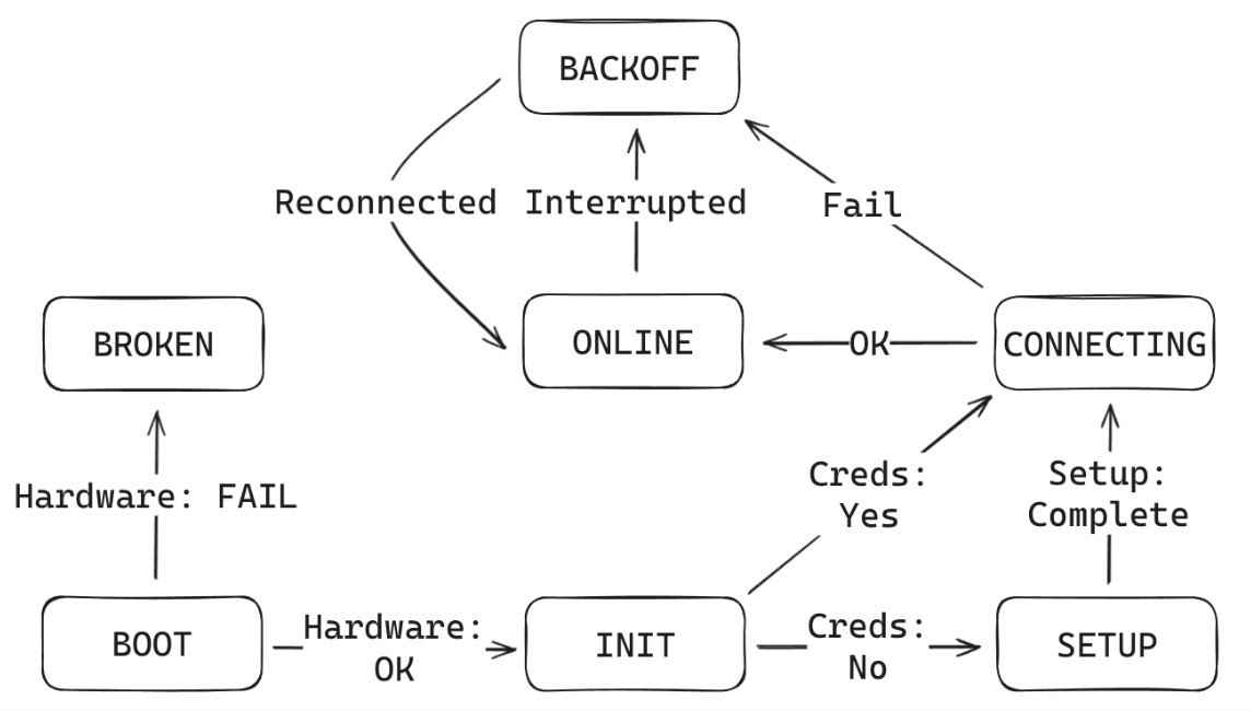 Device Logical Schema